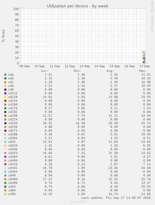 Utilization per device