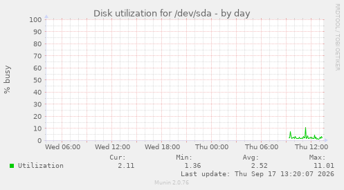 Disk utilization for /dev/sda