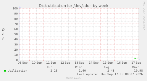 Disk utilization for /dev/sdc