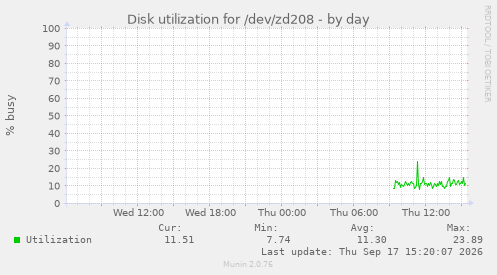 Disk utilization for /dev/zd208