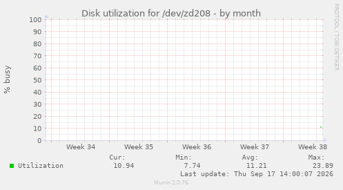 Disk utilization for /dev/zd208