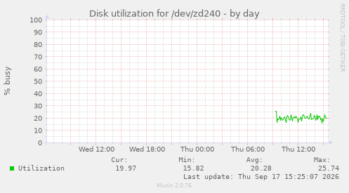 Disk utilization for /dev/zd240