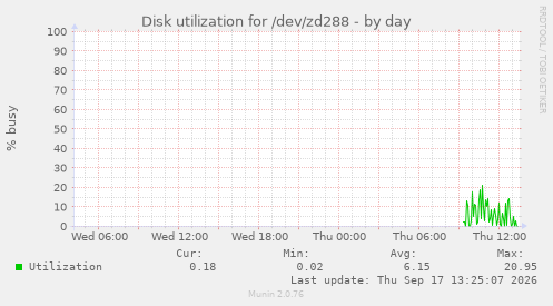 Disk utilization for /dev/zd288