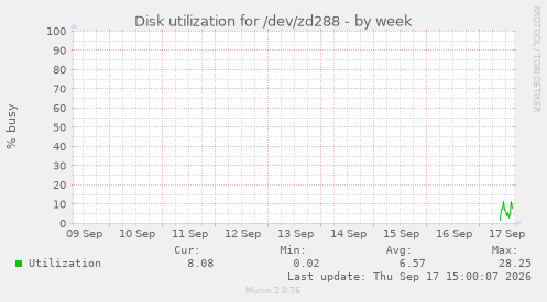 Disk utilization for /dev/zd288