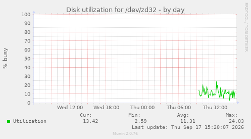 Disk utilization for /dev/zd32