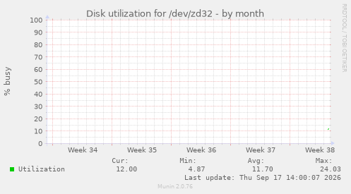 Disk utilization for /dev/zd32