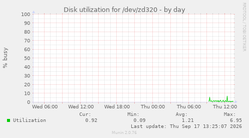 Disk utilization for /dev/zd320