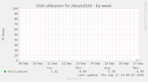 Disk utilization for /dev/zd320