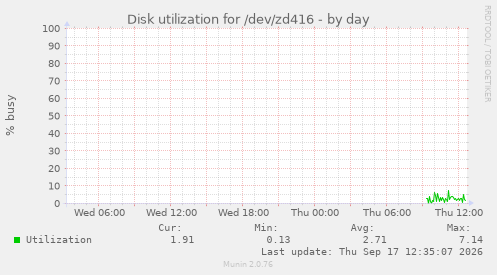 Disk utilization for /dev/zd416