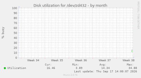 Disk utilization for /dev/zd432