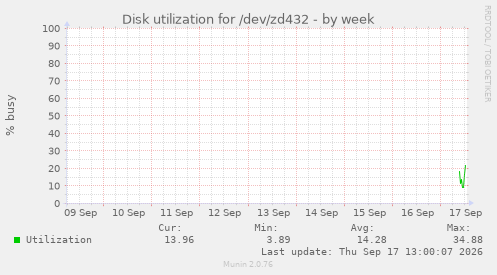 Disk utilization for /dev/zd432
