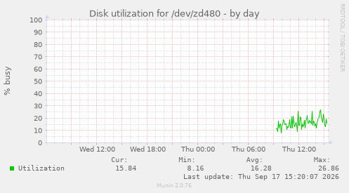 Disk utilization for /dev/zd480