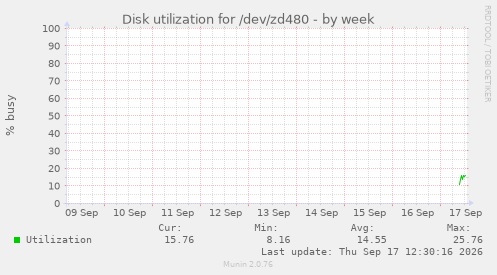Disk utilization for /dev/zd480