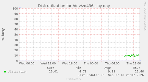 Disk utilization for /dev/zd496