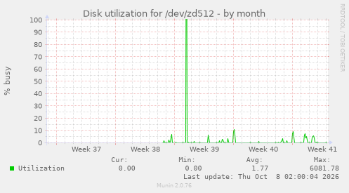 Disk utilization for /dev/zd512