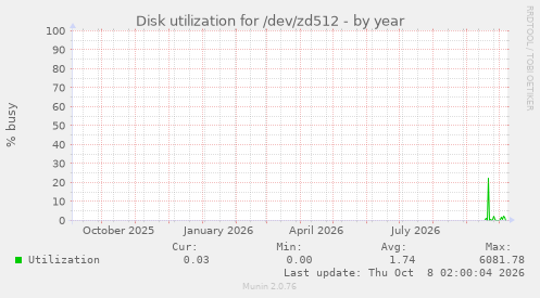 Disk utilization for /dev/zd512