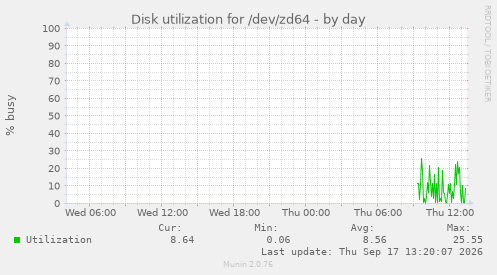 Disk utilization for /dev/zd64
