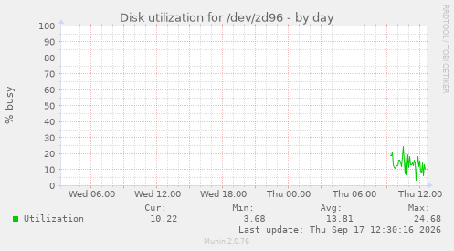 Disk utilization for /dev/zd96