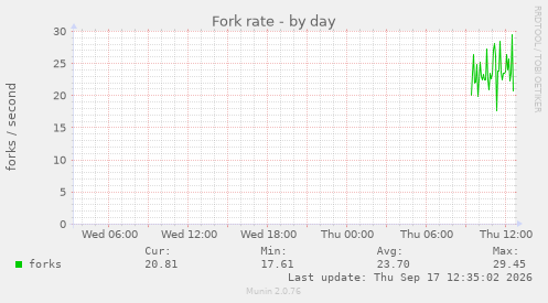 Fork rate
