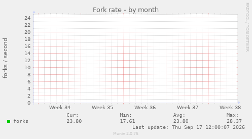 Fork rate