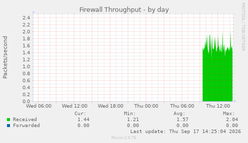 Firewall Throughput