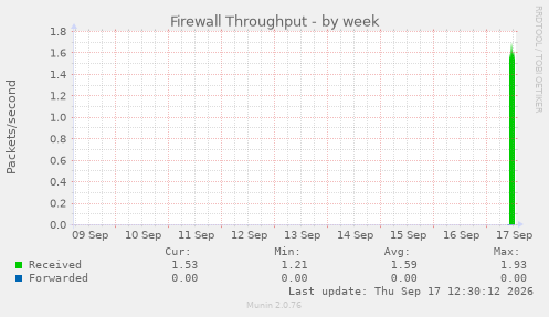 Firewall Throughput