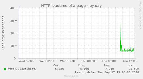 HTTP loadtime of a page