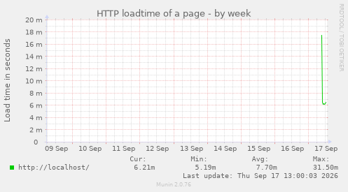 HTTP loadtime of a page