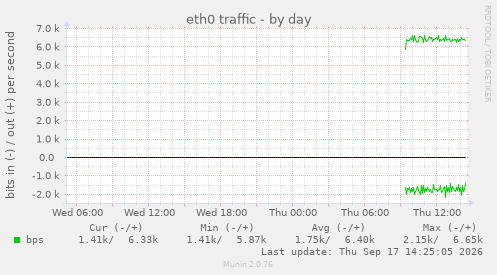 eth0 traffic