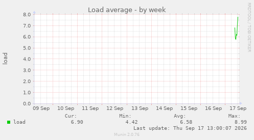 Load average