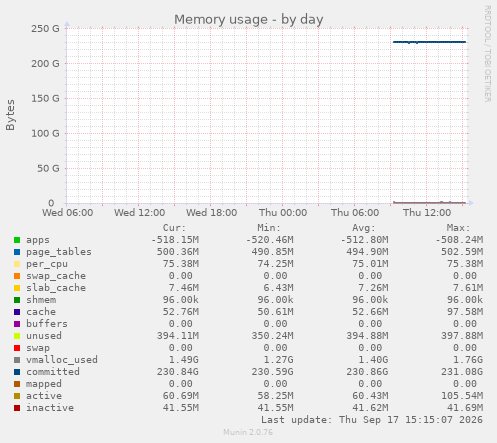 Memory usage
