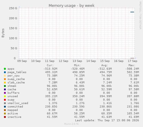 Memory usage