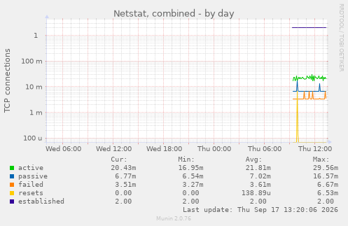 Netstat, combined