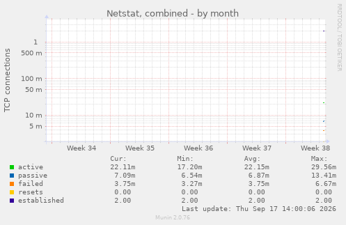 Netstat, combined
