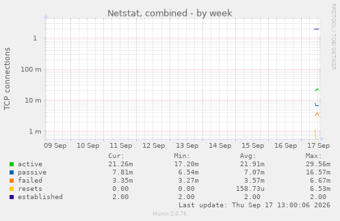 Netstat, combined