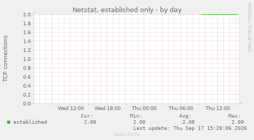 Netstat, established only