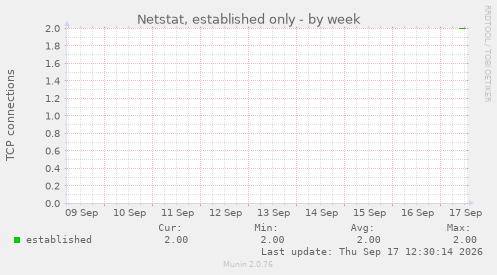 Netstat, established only
