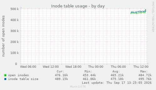 Inode table usage