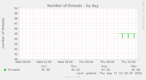 Number of threads