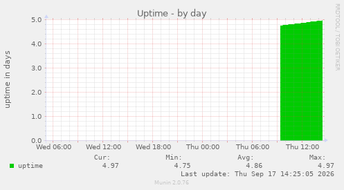 Uptime
