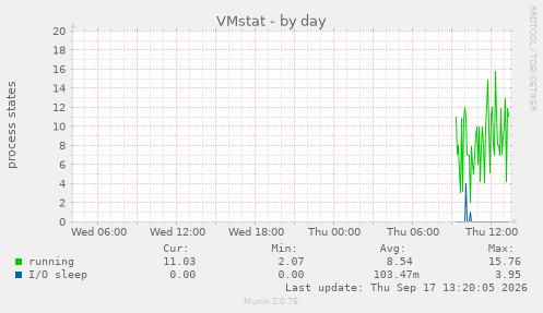 VMstat