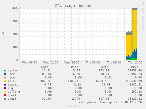CPU usage