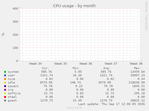 CPU usage