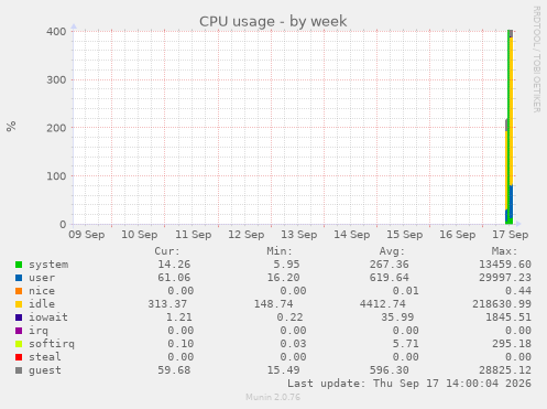 CPU usage