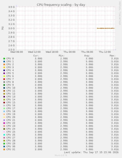 CPU frequency scaling