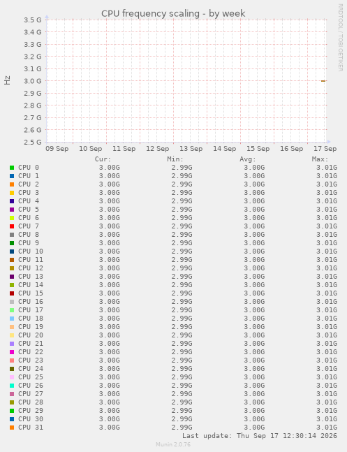 CPU frequency scaling