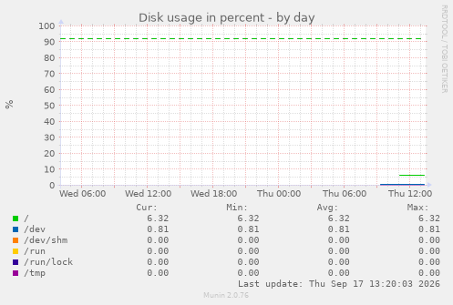 Disk usage in percent