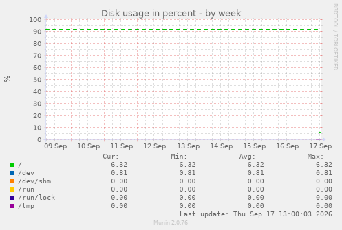Disk usage in percent