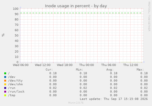 Inode usage in percent