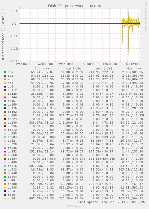 Disk IOs per device